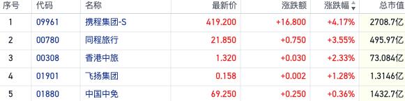 港股短线情绪高涨恒指10连阳 中国石墨一度涨超50%