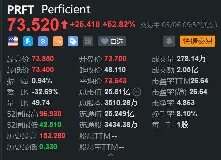 美股异动丨技术咨询公司Perficient大涨超52% 获殷拓集团溢价58%收购