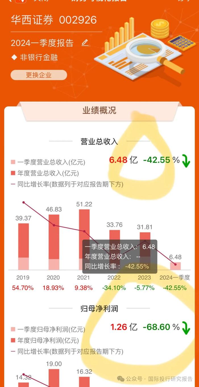 落实国九条：华西证券病入膏肓被暂停保荐业务资格 6 个月，“金主”金通灵上市13年连续6年造假不退市不足于平民愤