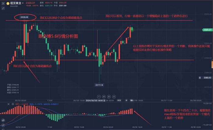 陈亦博：对于今日现货黄金的走势分析及判断，欢迎来交流