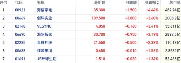 港股短线情绪高涨恒指10连阳 中国石墨一度涨超50%