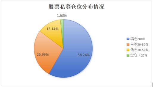 股票私募连续3周加仓 50亿以上私募加仓意愿更强