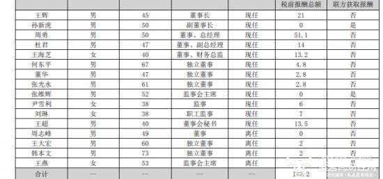 西王食品去年继续亏损  董事长王辉去年降薪30万薪酬仅为21万