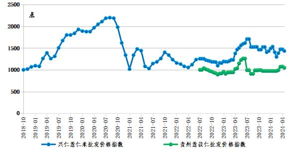 新华指数|药企需求拉动不足，兴仁薏仁米价格整体小幅下跌