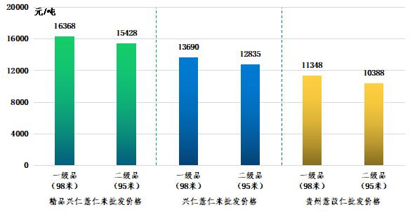 新华指数|药企需求拉动不足，兴仁薏仁米价格整体小幅下跌