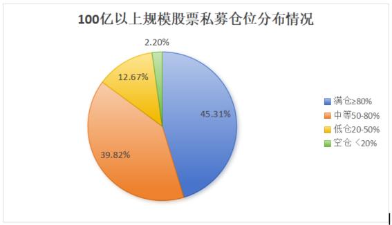 股票私募连续3周加仓 50亿以上私募加仓意愿更强