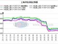 上海冷轧价格持稳运行 市场需求后劲不足
