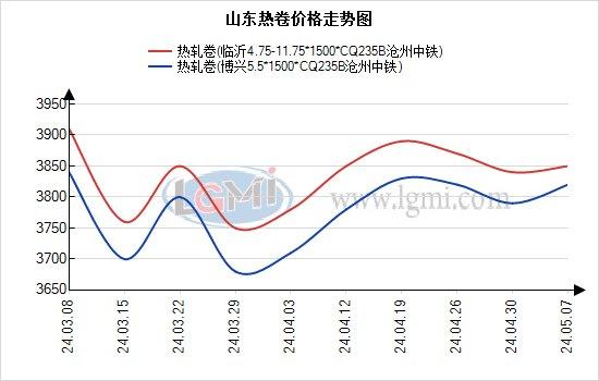 山东热卷稳中有降   市场成交偏弱运行