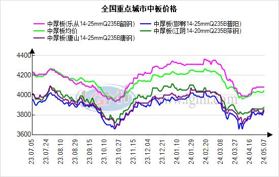 兰格中厚板日盘点：价格小幅走高  需求面有所收缩