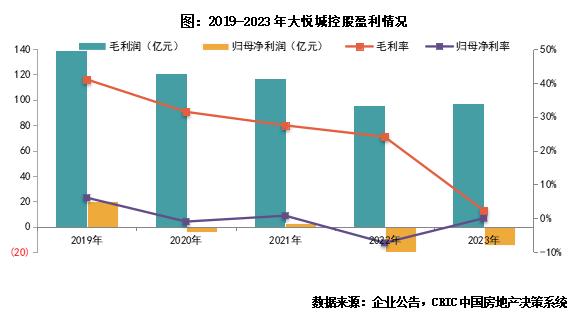 年报点评30｜大悦城控股：谨慎投资，归母净利连续2年亏损