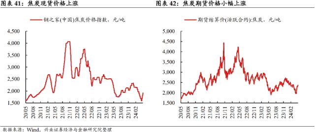 【兴证固收.利率】居民消费边际回暖，原油价格大幅回落 ——国内高频数据周度追踪（2024.4.28-2024.5.4）