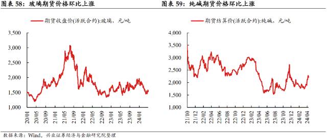 【兴证固收.利率】居民消费边际回暖，原油价格大幅回落 ——国内高频数据周度追踪（2024.4.28-2024.5.4）