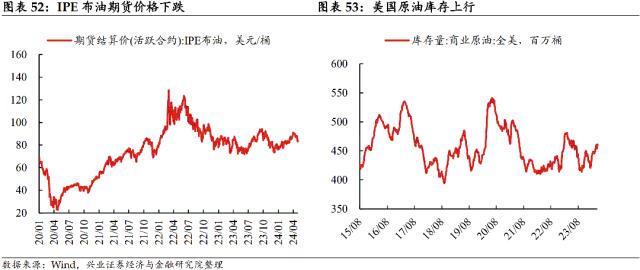 【兴证固收.利率】居民消费边际回暖，原油价格大幅回落 ——国内高频数据周度追踪（2024.4.28-2024.5.4）