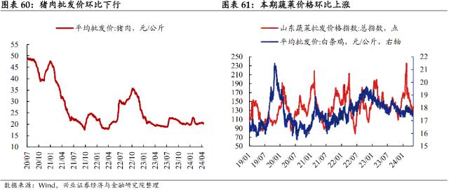 【兴证固收.利率】居民消费边际回暖，原油价格大幅回落 ——国内高频数据周度追踪（2024.4.28-2024.5.4）