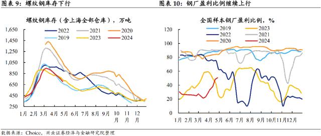 【兴证固收.利率】居民消费边际回暖，原油价格大幅回落 ——国内高频数据周度追踪（2024.4.28-2024.5.4）