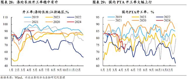 【兴证固收.利率】居民消费边际回暖，原油价格大幅回落 ——国内高频数据周度追踪（2024.4.28-2024.5.4）