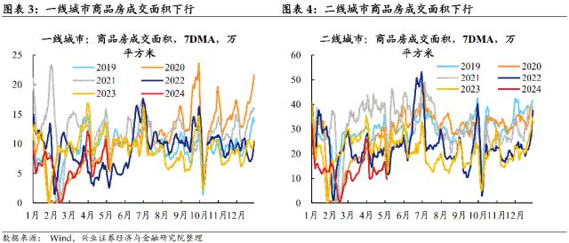 【兴证固收.利率】居民消费边际回暖，原油价格大幅回落 ——国内高频数据周度追踪（2024.4.28-2024.5.4）