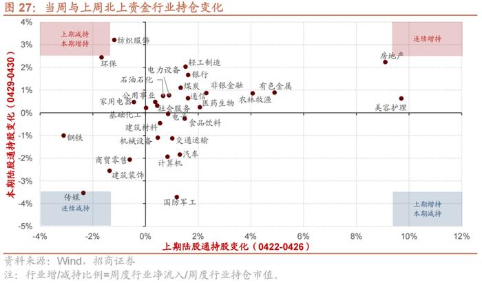 【招商策略】近期北上资金动向与加仓结构如何？——金融市场流动性与监管动态周报