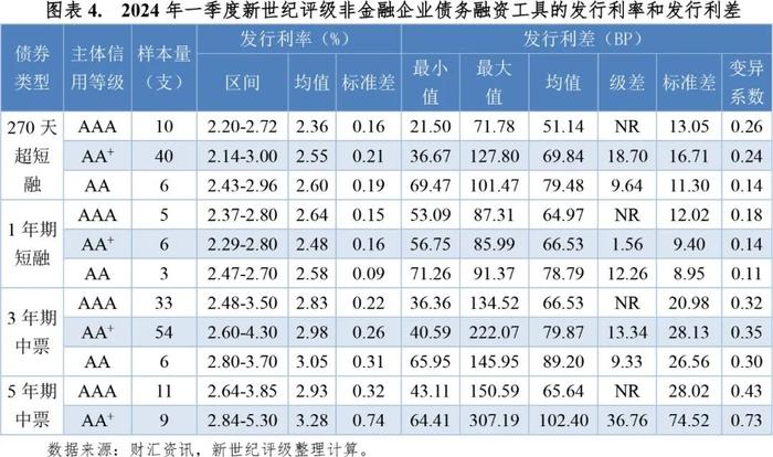 【市场表现】2024年一季度非金融企业债务融资工具利差分析