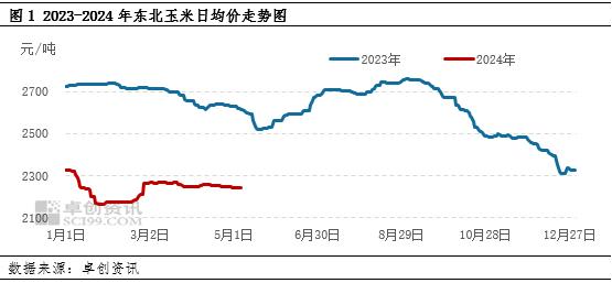 供需博弈 短期东北市场玉米价格或稳定