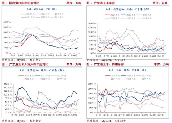 需求拖累 预计玉米期货价格承压筑底为主