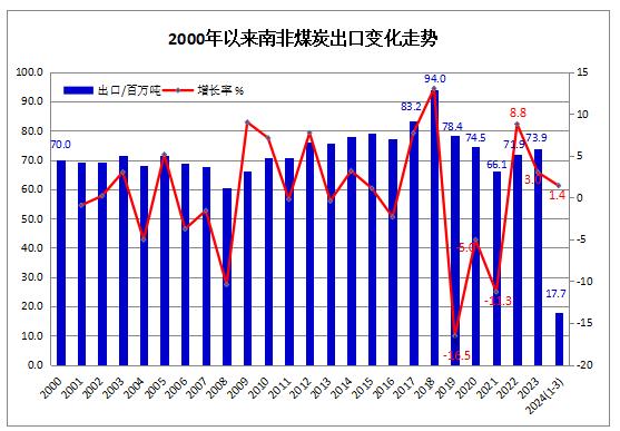 2024年一季度南非煤炭出口同比增长1.4%