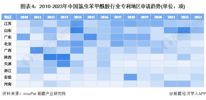 收藏！2024年全球氯虫苯甲酰胺行业技术竞争格局(附区域申请分布、申请人排名、专利申请集中度等)