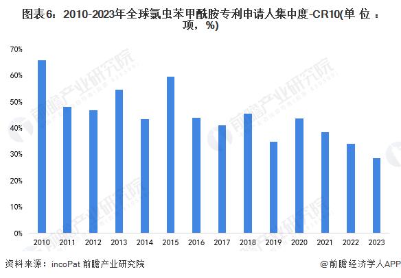 收藏！2024年全球氯虫苯甲酰胺行业技术竞争格局(附区域申请分布、申请人排名、专利申请集中度等)