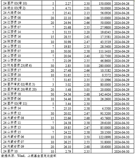 固定收益策略周报（24年17&18期）