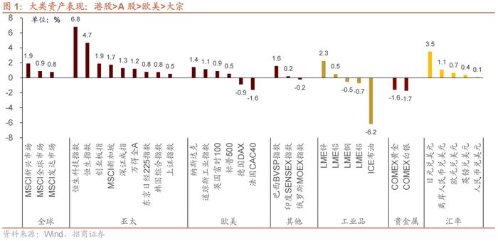 【招商策略】近期北上资金动向与加仓结构如何？——金融市场流动性与监管动态周报