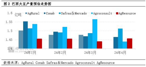 美豆期货站上1200美分关键点位 国内豆粕价格跟涨