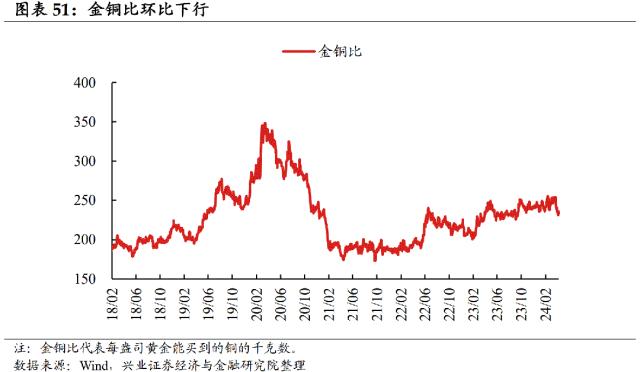 【兴证固收.利率】居民消费边际回暖，原油价格大幅回落 ——国内高频数据周度追踪（2024.4.28-2024.5.4）