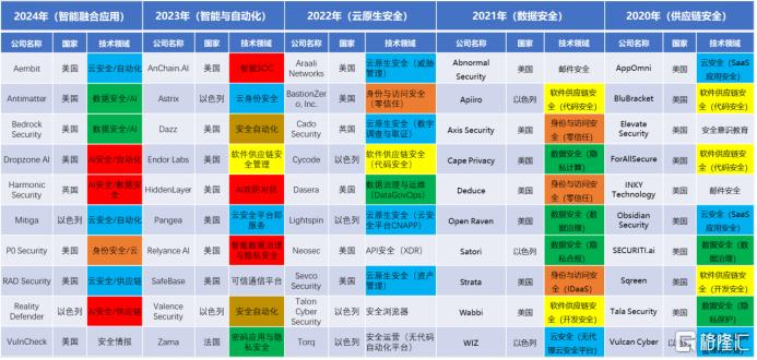 网络安全创新再迎高潮，2024安全创客汇初赛40强晋级名单出炉