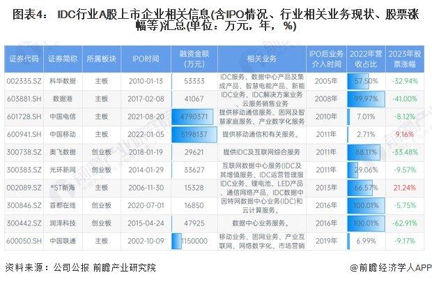 2024年中国IDC行业IPO市场现状与前景展望【组图】