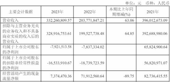 奥福环保近两年一期均亏损 2019年上市国投证券保荐