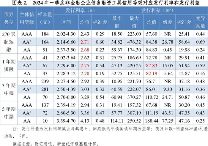 【市场表现】2024年一季度非金融企业债务融资工具利差分析