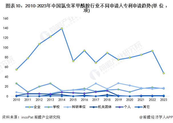 收藏！2024年全球氯虫苯甲酰胺行业技术竞争格局(附区域申请分布、申请人排名、专利申请集中度等)