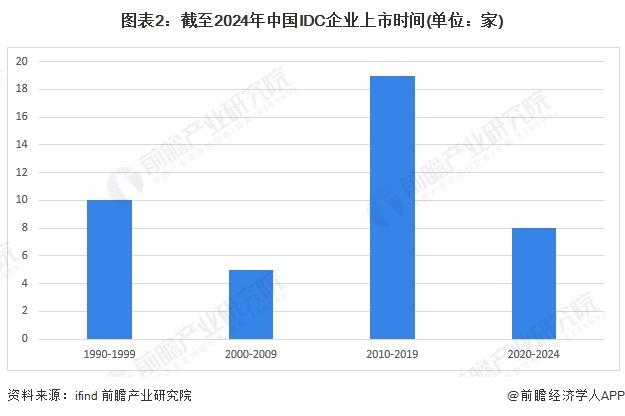 2024年中国IDC行业IPO市场现状与前景展望【组图】
