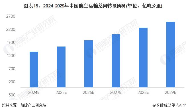 预见2024：《2024年中国民用航空运输行业全景图谱》(附市场现状、竞争格局和发展趋势等)