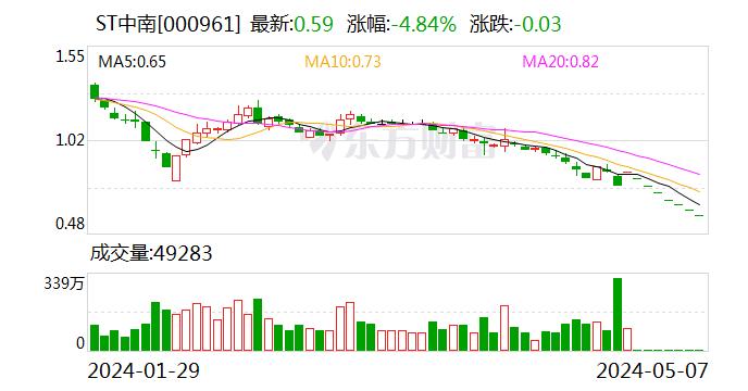 ST中南：或因股票收盘价连续低于1元/股而被终止上市