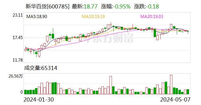 新华百货现5笔大宗交易 均为折价成交