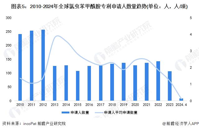 收藏！2024年全球氯虫苯甲酰胺行业技术竞争格局(附区域申请分布、申请人排名、专利申请集中度等)