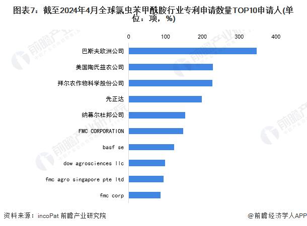 收藏！2024年全球氯虫苯甲酰胺行业技术竞争格局(附区域申请分布、申请人排名、专利申请集中度等)