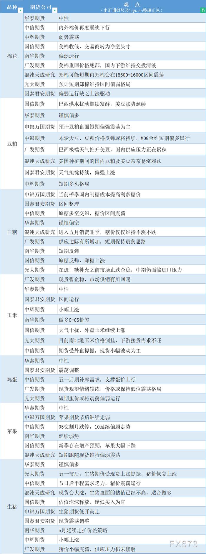 期货公司观点汇总一张图：5月7日农产品（棉花、豆粕、白糖、玉米、鸡蛋、生猪等）