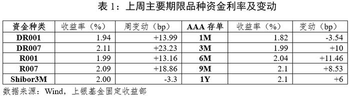 固定收益策略周报（24年17&18期）