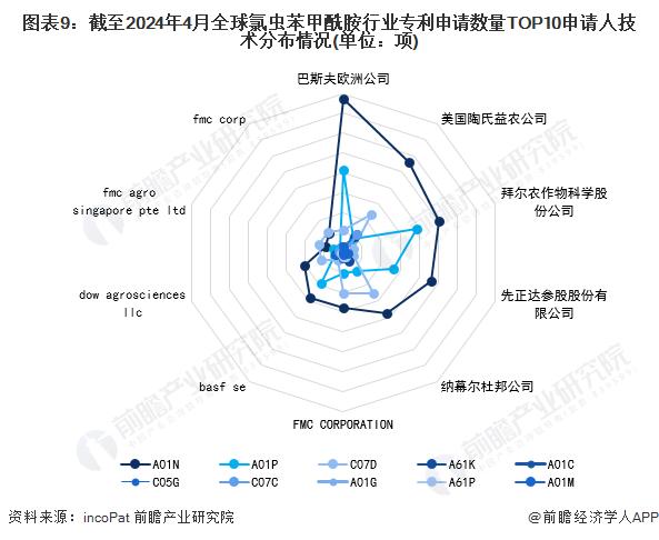 收藏！2024年全球氯虫苯甲酰胺行业技术竞争格局(附区域申请分布、申请人排名、专利申请集中度等)