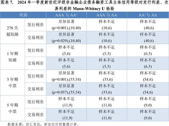 【市场表现】2024年一季度非金融企业债务融资工具利差分析