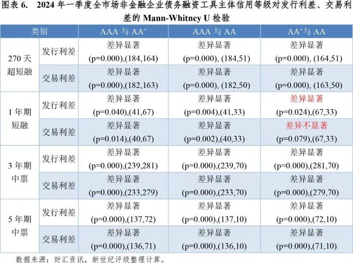 【市场表现】2024年一季度非金融企业债务融资工具利差分析