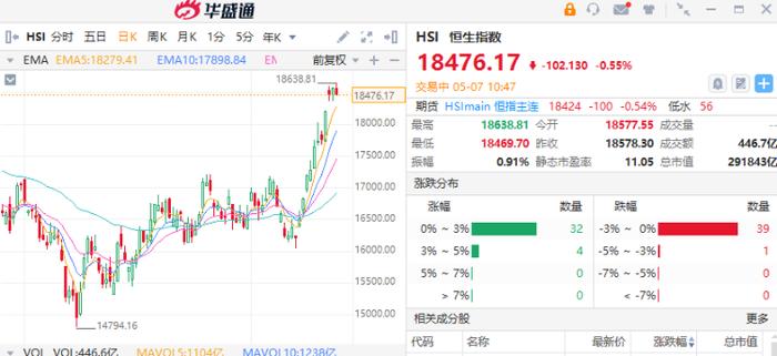 狂飙190%！恒指罕见十连涨频现“超级牛股”，港股还能上车吗？