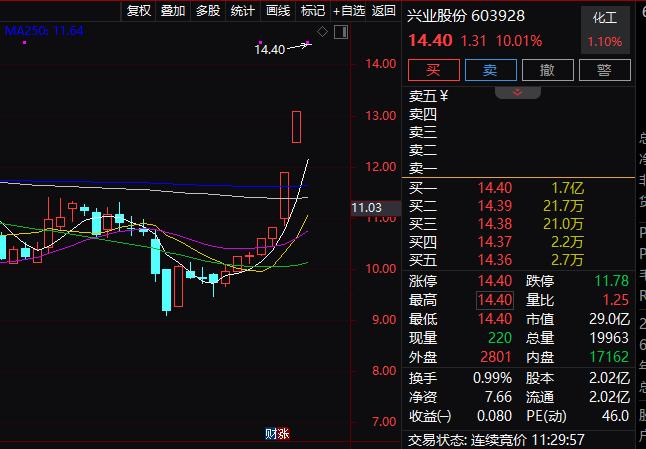 刚刚涨停潮！有个股5连板！相关公司昨晚多提示风险